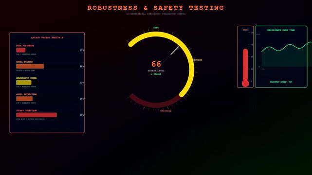 a complex ai accountability frameworks dashboard displays fluctuating stress levels on circular gauges with digital line charts and bar graphs shown in a dark futuristic interface