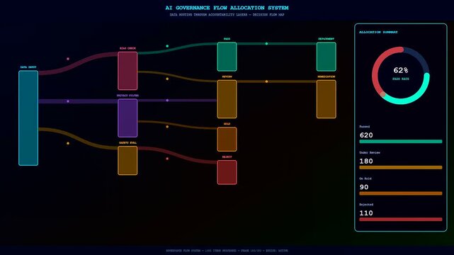 Monitoring data flows via AI accountability frameworks in a dark digital interface showing progression bars and circular charts with glowing cyan and orange color gradients
