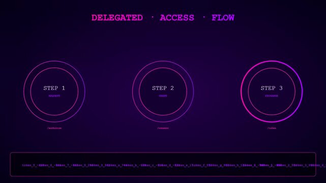 A sleek digital Api integration display showing sequential workflow steps in vibrant neon purple hues against a dark minimalist void for modern web software application development