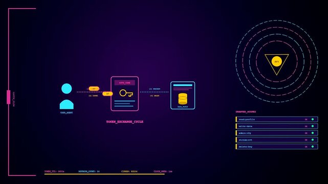 A digital API integration flow displays stylized user account data moving through an animated network node interface with neon purple lines and glowing geometric interface elements