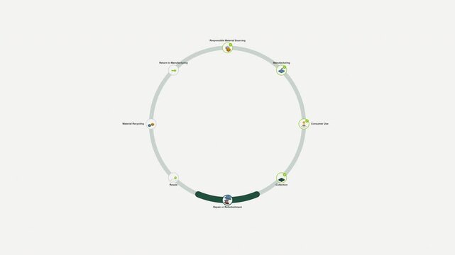Circular infographic diagram illustrating a sustainable product lifecycle process with animated icons and progress indicators for environmental business presentations today