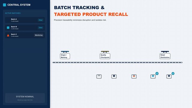 Digital infographic animation showing supply chain batch tracking and automated product quality alert monitoring system for industrial logistics data analysis