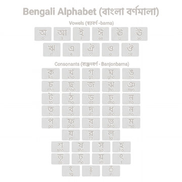 Bengali alphabet chart with vowels and consonants