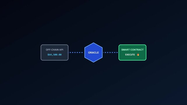 Blockchain oracle connecting off-chain api data to smart contract execution process animation 4k