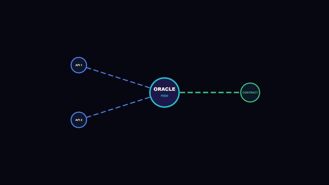 Blockchain oracle feed connecting api data to smart contract infographic animation 4k data feed