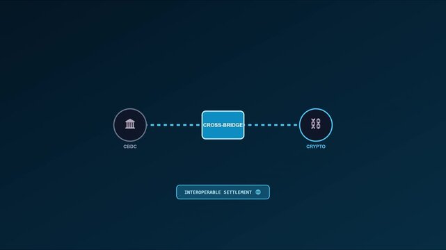 Cbdc and crypto cross-bridge interoperable settlement network concept animation 4k
