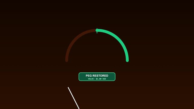 Peg restored value $1.00 usd gauge animation: financial stability and currency recovery concept 4k