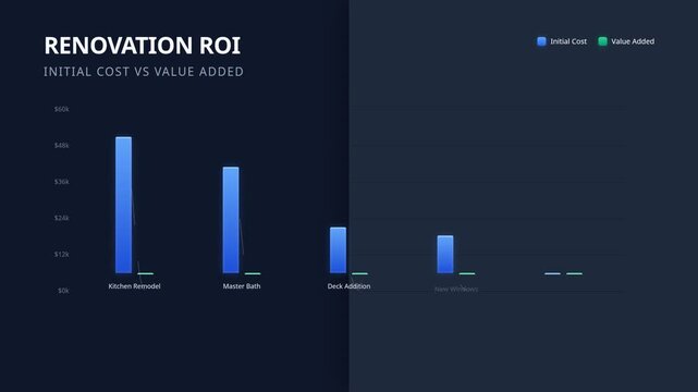 Animated chart for home renovation roi comparing initial costs against value added, for financial planning, investment analysis, property valuation, real estate growth market trends