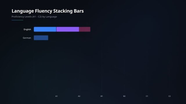 Animated language fluency stacking bars for proficiency levels a1 to c2 across various global languages, for comparative educational progress, data visualization, skill acquisition metrics