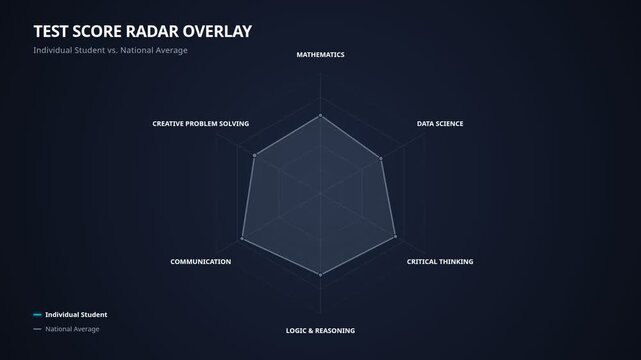 Interactive radar chart with student test score metrics with dynamic data visualization, for educational analytics, academic performance assessment, digital progress tracking, skill