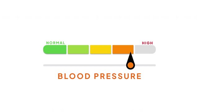 Blood Pressure Level Meter Animation Showing Normal to High Health Indicator Gauge on White Background