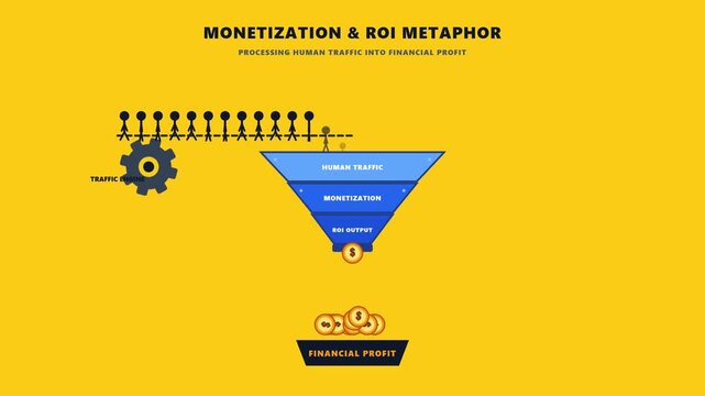 Infographic illustrating the conversion of audience traffic into financial profit through a monetization funnel.