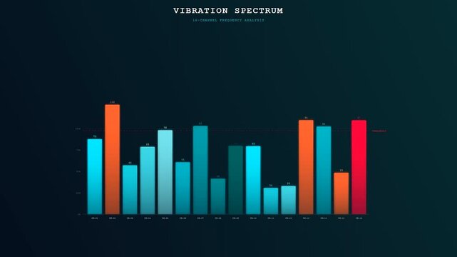 Digital vibration spectrum data visualization using predictive maintenance monitoring showing multiple fluctuating bar graphs that rise and fall on a dark grid for engineering analysis