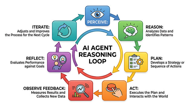 Clean Flat AI Agent Reasoning Loop Flowchart Perceive Reason Plan Act Observe Feedback Reflect Diagram