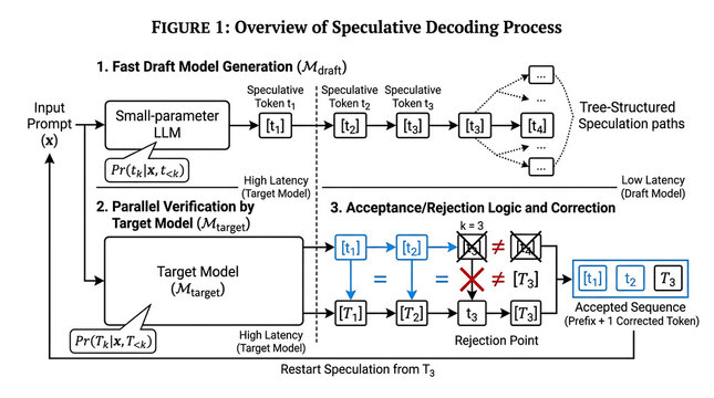 Technical Schematic Speculative Decoding LLM Inference Acceleration Draft Target Parallel Verification Tree