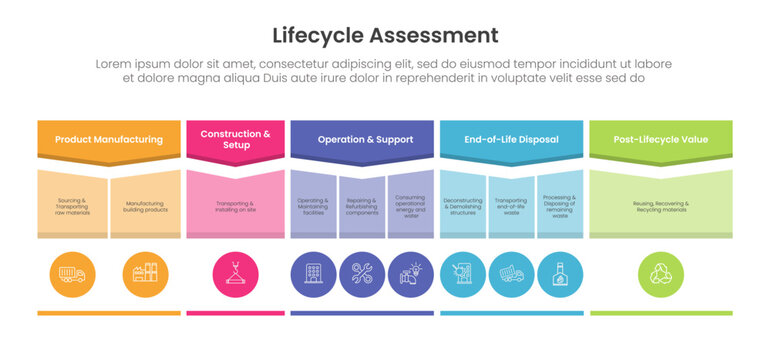 Lifecycle Assessment infographic with five column table showing product manufacturing, construction, operation, end of life disposal and post lifecycle value