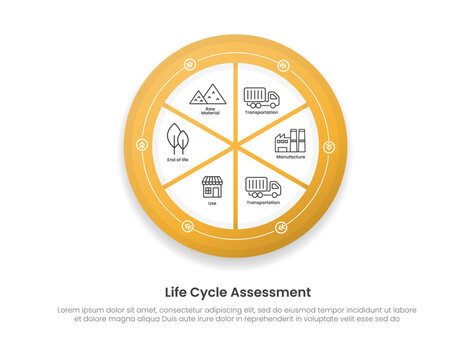 Life Cycle Assessment infographic with six slice pie wheel showing raw material, transportation, manufacture, use and end of life