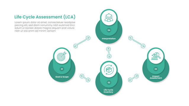 Life Cycle Assessment LCA infographic with four numbered diamond layout showing goal and scope, life cycle inventory, impact assessment and interpretation
