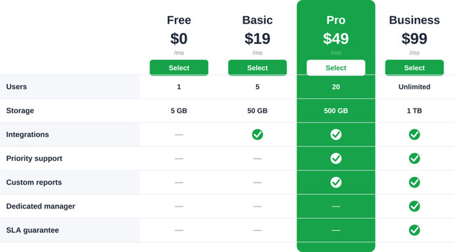 Green pricing comparison table vector four plans. Feature comparison matrix with checkmarks, highlighted column and buttons for SaaS subscription tiers web design