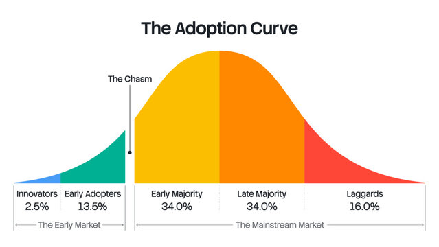 Technology Adoption Curve Vector Diagram Diffusion of Innovations Light Theme
