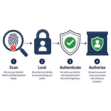 Four step biometric security process infographic with scan lock authenticate authorize icons with authenticating authorizing identity scanning locking authenticating