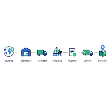 Global supply chain process flowchart with icons showing sourcing to customer delivery stages with depicts sequential supply through customs clearance
