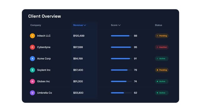 Business dashboard table sorting animation showing company revenue and status badges in a dark mode user interface for analytics software.