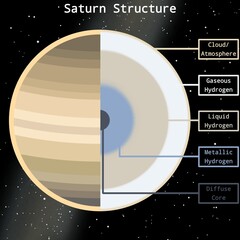 Saturn Internal Structure Infographic – Solar System Planet Infographic © Zhafran Visuals
