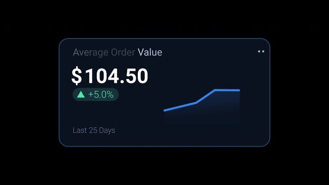 Average order value KPI dashboard card with currency amount, growth percentage and line chart. Animated motion graphics element for ecommerce analytics, retail reports, sales dashboards