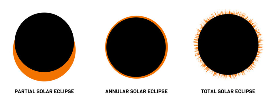 set of types of solar eclipse phases diagram partial, annular and total