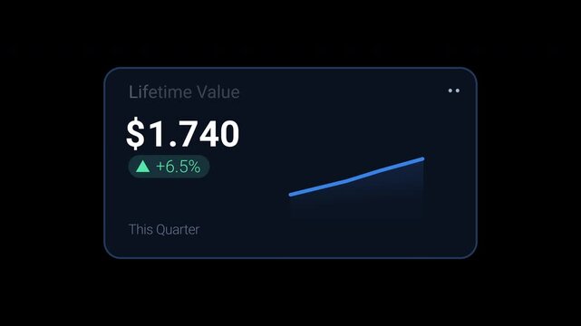 Lifetime value KPI dashboard card showing monetary value, growth indicator and line chart. Animated motion graphics interface for CRM analytics, ecommerce, SaaS reports and customer profitability.