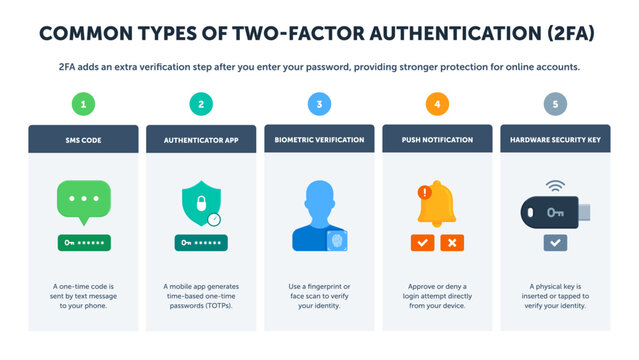 Two-factor authentication infographic with 2FA, SMS code, authenticator app, biometric verification, push notification, hardware security key, cybersecurity and account security methods