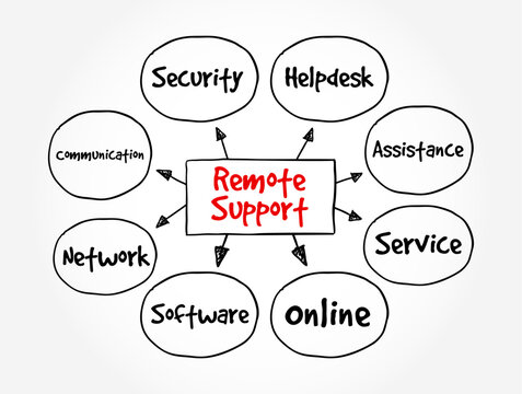 REMOTE SUPPORT SECURITY HELPDESK ASSISTANCE SERVICE ONLINE SOFTWARE NETWORK COMMUNICATION mind map concept flowchart diagram for business IT solutions corporate technology management presentation
