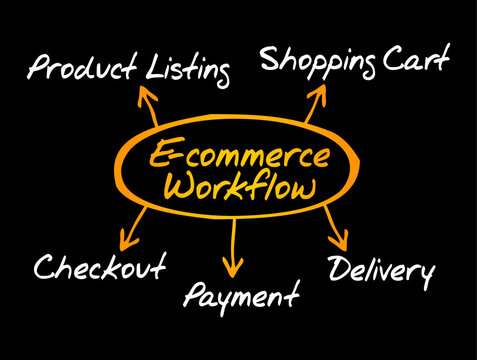 E-COMMERCE WORKFLOW PRODUCT LISTING SHOPPING CART CHECKOUT PAYMENT DELIVERY mind map flowchart diagram for retail business digital marketing strategy corporate management presentation layout element