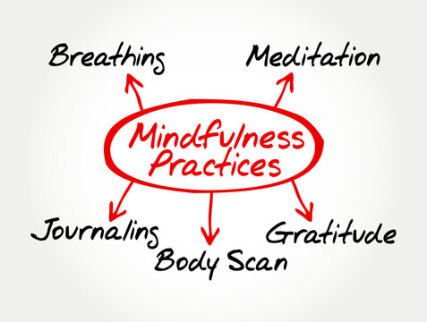 MINDFULNESS PRACTICES BREATHING MEDITATION JOURNALING BODY SCAN GRATITUDE mind map diagram concept for mental health wellness strategy personal development program presentation design element layout
