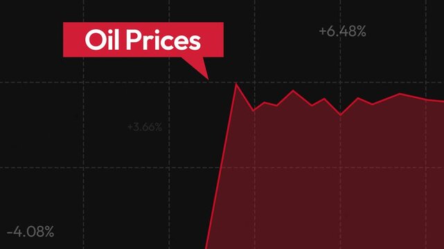 Oil prices financial chart showing market fluctuations with percentage changes in red line graph, 4k animation for analysis.