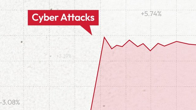 Rising cyber attacks trend visualized on graph with percentage increase, highlighting digital security risks and data protection, 4k animation.