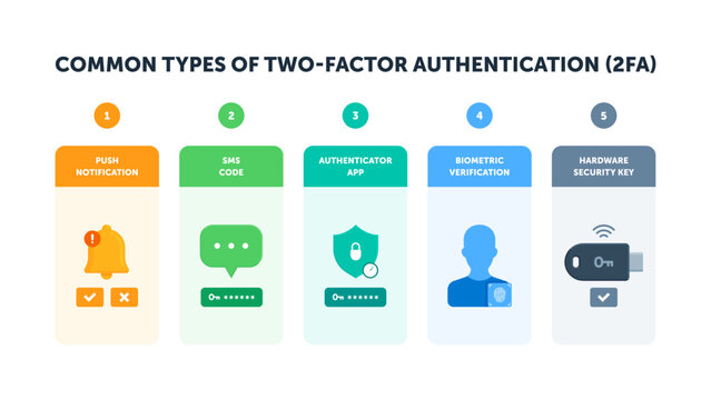 Two-factor authentication infographic with push notification, SMS code, authenticator app, biometric verification, hardware security key, 2FA, cybersecurity, account security and identity verification
