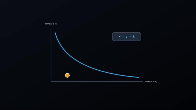 Mathematical inverse proportionality graph animation: token a and token b economic analysis 4k equation