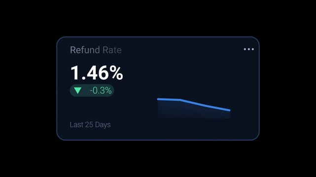 Refund rate KPI dashboard card with return percentage, decrease indicator and trend chart. Animated motion graphics interface for ecommerce reports, customer service, retail analytics and payment 