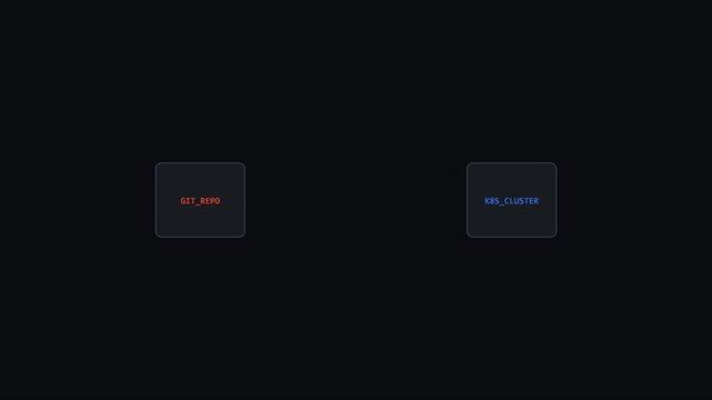 Git repo and k8s cluster data flow animation with loading spinner for dev ops and cloud computing concepts 4k