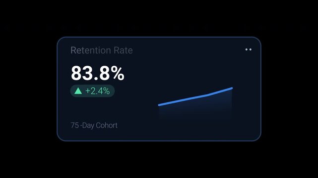 retention rate KPI dashboard card displaying customer percentage, positive growth and upward trend chart. Animated motion graphics interface for SaaS analytics, CRM reports, user engagement