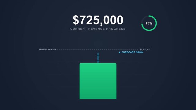 Financial revenue progress dashboard, corporate sales target tracking animation, digital business growth infographic with green data visualization
