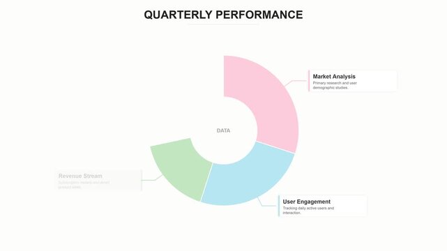 Quarterly performance donut chart animation, business data visualization with market analysis and user engagement metrics, pastel infographic motion graphics