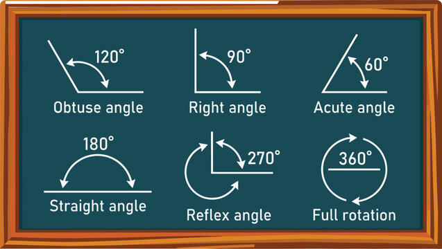 Mathematical Geometry Angles Chart on Chalkboard Background Presenting Obtuse Right Acute Straight Reflex and Full Rotation Types Vector