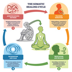 Fototapeta premium Somatic healing cycle outline shows a brief flow from distress to calm with arrows, seated figures, and step labels, illustrating body-based regulation and integration. Outline diagram