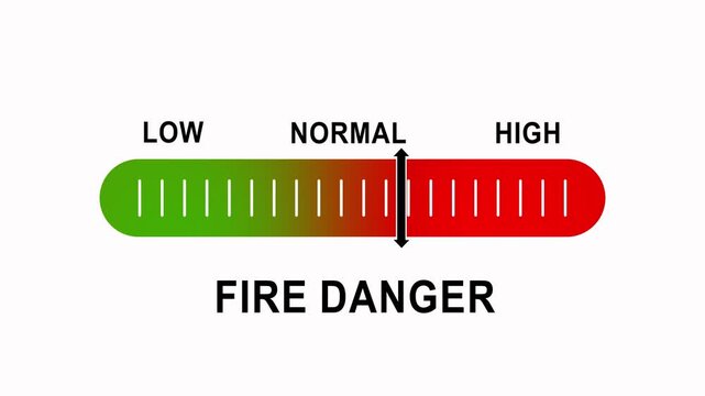 Fire danger level gauge indicator animation, rising risk warning scale from low to emergency safety concept