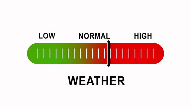 Weather intensity scale gauge animation: dynamic indicator moving from low to risk levels