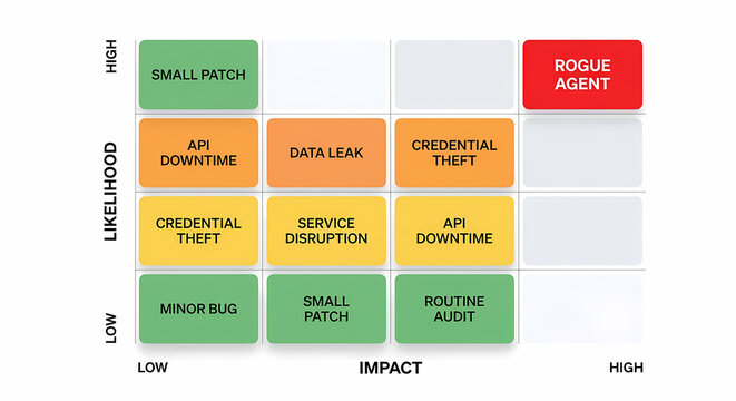 Risk assessment 4x4 matrix diagram, rogue agent in high likelihood high impact red cell, likelihood impact grid modern documentation style