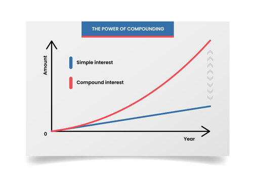 compound interest infographic template with power of compounding line chart comparing simple interest and compound interest curve flat style